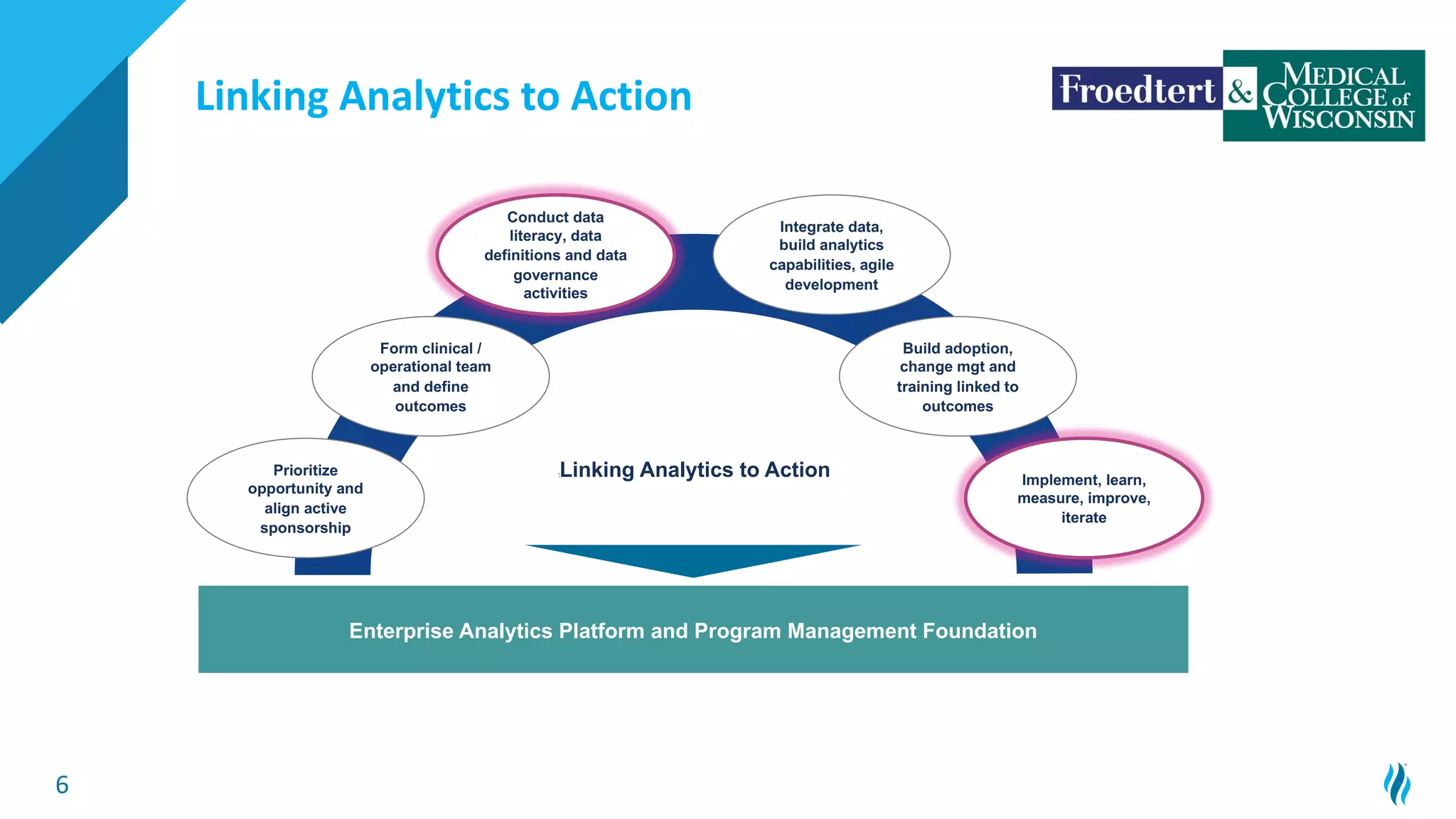 6
Linking Analytics to Action
Prioritize
opportunity and
align active
sponsorship
Form clinical /
operational team
and define
outcomes
Conduct data
literacy, data
definitions and data
governance
activities
Implement, learn,
measure, improve,
iterate
Build adoption,
change mgt and
training linked to
outcomes
Integrate data,
build analytics
capabilities, agile
development
Enterprise Analytics Platform and Program Management Foundation
‫‏‬Linking Analytics to Action
 