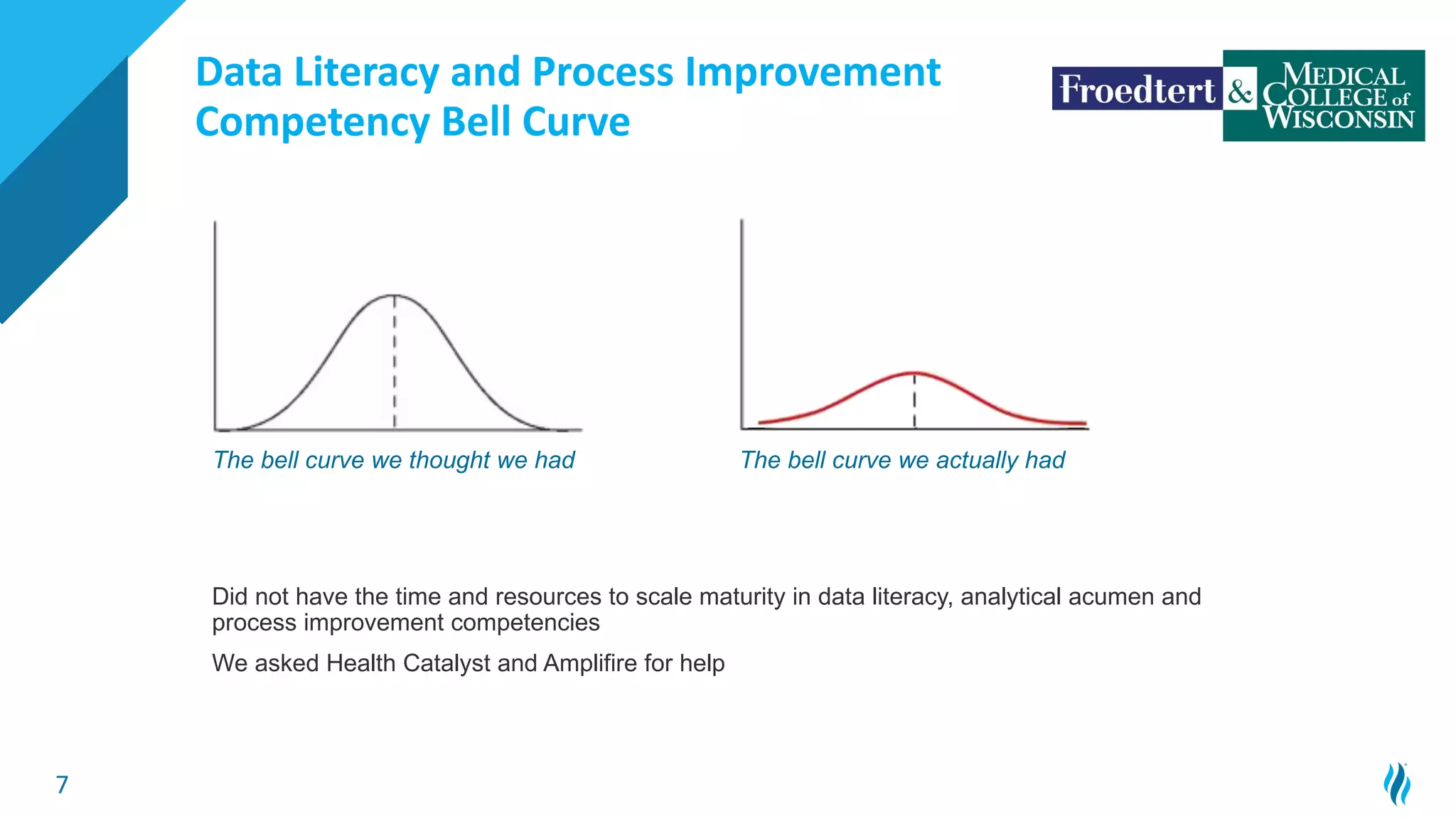 7
Data Literacy and Process Improvement
Competency Bell Curve
Did not have the time and resources to scale maturity in data literacy, analytical acumen and
process improvement competencies
We asked Health Catalyst and Amplifire for help
The bell curve we actually had
The bell curve we thought we had
 