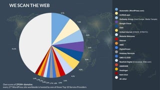 WE SCAN THE WEB
Own scans of 291M+ domains:
every 2nd WordPress site worldwide is hosted by one of those Top 10 Service Providers
Automattic (WordPress.com)
UnifiedLayer
GoDaddy Group (Host Europe, Media Temple)
Google Cloud
OVH
United Internet (IONOS, STRATO)
Website Welcome
Hetzner
AWS
DigitalOcean
Hostway Services
GMO CLOUD
Newfold Digital (Endurance, Web.com)
XSERVER
Hostinger
team.blue
All other
9,7%
7,2%
6,2%
5,4%
5,0%
4,9%
4,5%
2,6%
2,0%
1,8%
1.7%
41,5%
1.6%
1.6%
1.5%
1.4%
1.4%
 