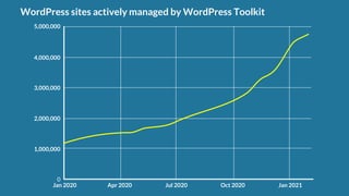 WordPress sites actively managed by WordPress Toolkit
5,000,000
4,000,000
3,000,000
2,000,000
1,000,000
0
Jan 2020 Apr 2020 Oct 2020 Jan 2021
Jul 2020
 