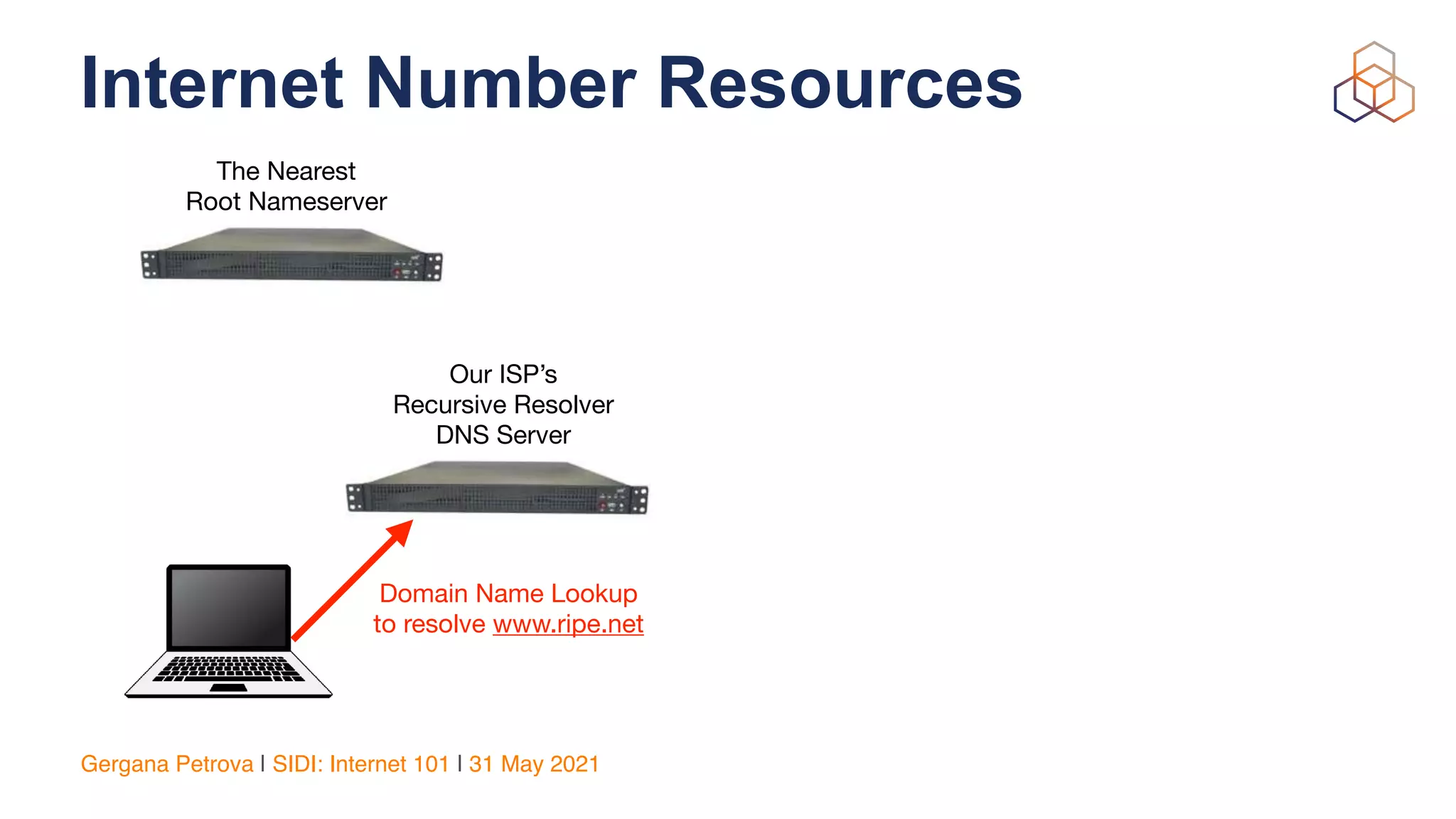 Gergana Petrova | SIDI: Internet 101 | 31 May 2021
Internet Number Resources
Our ISP’s 
Recursive Resolver 
DNS Server
Domain Name Lookup 
to resolve www.ripe.net
The Nearest  
Root Nameserver
 