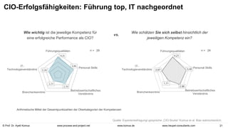 © Prof. Dr. Ayelt Komus 21
www.komus.de
www.process-and-project.net www.heupel-consultants.com
CIO-Erfolgsfähigkeiten: Führung top, IT nachgeordnet
4,21
3,46
2,96
1,71
2,67
Führungsqualitäten
Personal Skills
Betriebswirtschaftliches
Verständnis
Branchenkenntnis
IT-
Technologieverständnis
4,31
3,84
2,70
1,77
2,39
Führungsqualitäten
Personal Skills
Betriebswirtschaftliches
Verständnis
Branchenkenntnis
IT-
Technologieverständnis
Arithmetische Mittel der Gesamtpunktzahlen der Oberkategorien der Kompetenzen
n = 24
n = 29
Wie wichtig ist die jeweilige Kompetenz für
eine erfolgreiche Performance als CIO?
Wie schätzen Sie sich selbst hinsichtlich der
jeweiligen Kompetenz ein?
vs.
Quelle: Expertenbefragung/-gespräche „CIO-Studie“ Komus et al. Bias wahrscheinlich.
 