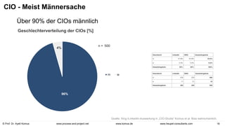 © Prof. Dr. Ayelt Komus 16
www.komus.de
www.process-and-project.net www.heupel-consultants.com
96%
4%
m w
CIO - Meist Männersache
Über 90% der CIOs männlich
Geschlechterverteilung der CIOs [%]
n = 500
Quelle: Xing-/LinkedIn-Auswertung in „CIO-Studie“ Komus et al. Bias wahrscheinlich.
 