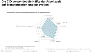 © Prof. Dr. Ayelt Komus 19
www.komus.de
www.process-and-project.net www.heupel-consultants.com
27,9%
22,9%
22,7%
11,5%
15,0%
Transformation*
Innovation
Internes**
Betrieb***
Systementwicklung, -integration****
Die CIO verwendet die Hälfte der Arbeitszeit
auf Transformation und Innovation
Arithmetisches Mittel der Verteilung der Arbeitszeit auf die Aufgabenbereiche
* Transformation (Organizational-Change-Management, Führung, Mitarbeiterentwicklung)
** Internes (Organisation/ Administration/ Abstimmung)
*** Betrieb (Operative Tätigkeiten, Updates, User-Anfragen)
**** Systementwicklung, -integration (Customizing, Cloud-Ausprägung, Systemauswahl)
n = 24
Quelle: Expertenbefragung/-gespräche „CIO-Studie“ Komus et al. Bias wahrscheinlich.
 