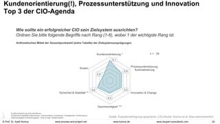 © Prof. Dr. Ayelt Komus 20
www.komus.de
www.process-and-project.net www.heupel-consultants.com
Kundenorientierung(!), Prozessunterstützung und Innovation
Top 3 der CIO-Agenda
Arithmetisches Mittel der Gesamtpunktzahl (siehe Tabelle) der Zielsystemausprägungen
5,1
3,6
3,5
3,2
3,6
2,0
Kundenorientierung *
Prozessunterstützung,
Automatisierung
Innovation & Change
Geschwindigkeit ***
Sicherheit & Stabilität **
Kosten
* Kundenorientierung (interne/externe)
** Sicherheit & Stabilität (Datenschutz, Vertraulichkeit, Compliance, Verfügbarkeit, Performance)
*** Geschwindigkeit (Entwicklungszeit, Time to User, Reaktionszeit)
n = 29
Wie sollte ein erfolgreicher CIO sein Zielsystem ausrichten?
Ordnen Sie bitte folgende Begriffe nach Rang (1-6), wobei 1 der wichtigste Rang ist.
Quelle: Expertenbefragung/-gespräche „CIO-Studie“ Komus et al. Bias wahrscheinlich.
 