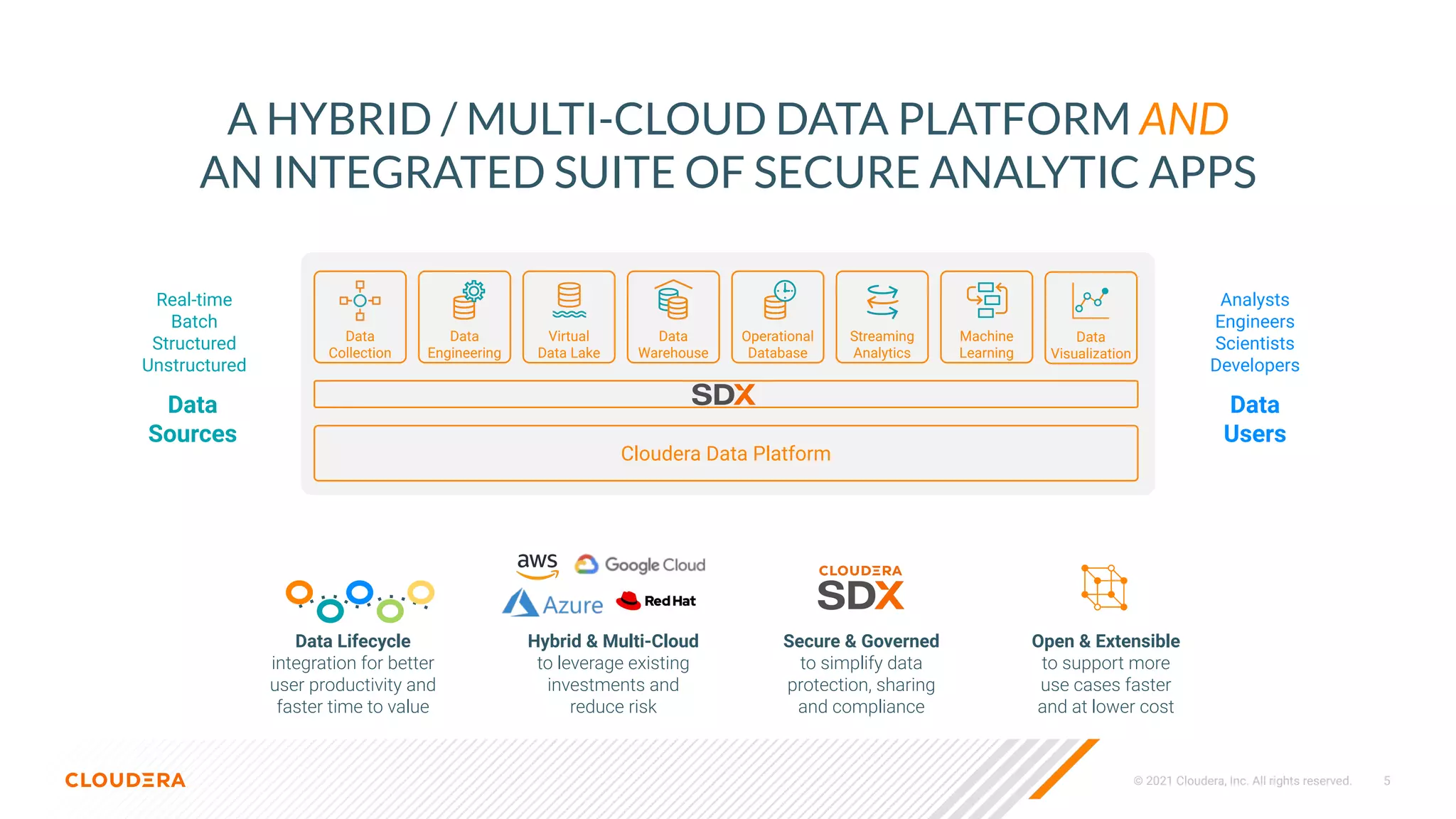 © 2021 Cloudera, Inc. All rights reserved. 5
Data
Sources
Analysts
Engineers
Scientists
Developers
Data
Users
Real-time
Batch
Structured
Unstructured
Data Lifecycle
integration for better
user productivity and
faster time to value
Hybrid & Multi-Cloud
to leverage existing
investments and
reduce risk
Secure & Governed
to simplify data
protection, sharing
and compliance
Open & Extensible
to support more
use cases faster
and at lower cost
A HYBRID / MULTI-CLOUD DATA PLATFORM AND
AN INTEGRATED SUITE OF SECURE ANALYTIC APPS
Cloudera Data Platform
Data
Visualization
Machine
Learning
Data
Warehouse
Virtual
Data Lake
Data
Engineering
Data
Collection
Streaming
Analytics
Operational
Database
 