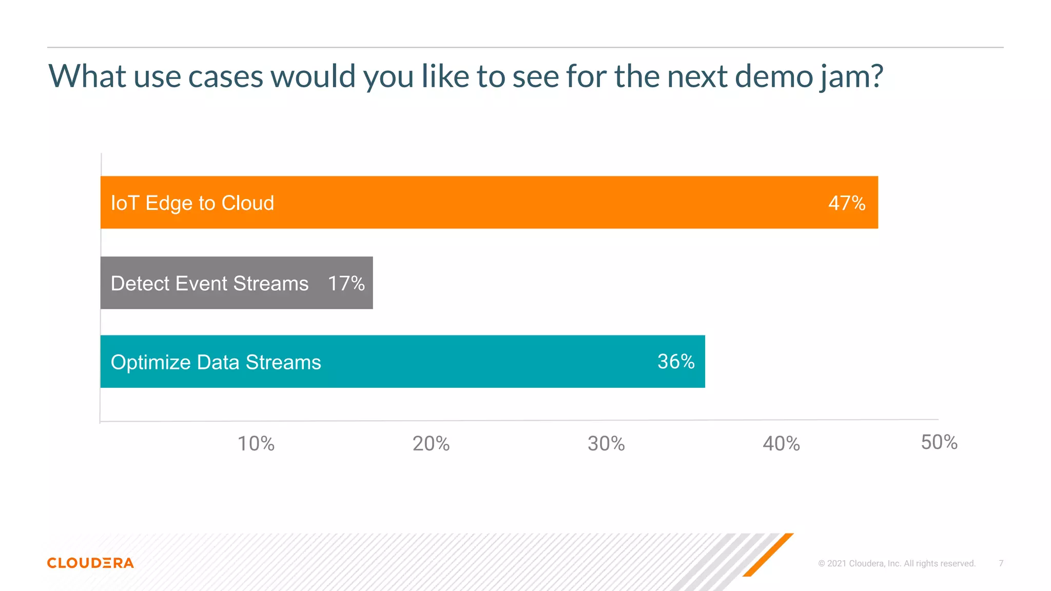 © 2021 Cloudera, Inc. All rights reserved. 7
What use cases would you like to see for the next demo jam?
10% 20% 30% 40% 50%
IoT Edge to Cloud 47%
Detect Event Streams 17%
Optimize Data Streams 36%
 