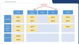 WIP Limits
Kanban System
Standard
Fixed
delivery
date
Expedite
To Do
Work in
Progress
Done
QA
Task F Task C Task B
Task A
...