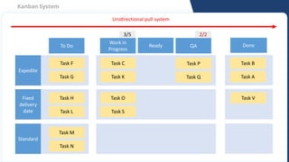 Unidirectional pull system
Kanban System
Standard
Fixed
delivery
date
Expedite
To Do
Work in
Progress
Done
QA
Task F Task ...