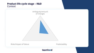 Product life cycle stage – R&D
Context
Ambiguity/amount
of changes
Risks/Impact of failure Predictability
 
