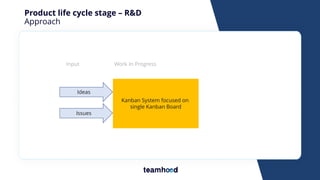 Product life cycle stage – R&D
Approach
Kanban System focused on
single Kanban Board
Ideas
Issues
Input Work In Progress
 
