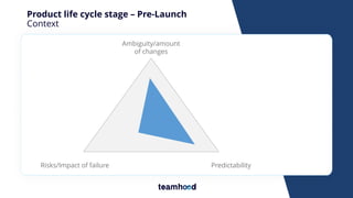 Product life cycle stage – Pre-Launch
Context
Ambiguity/amount
of changes
Risks/Impact of failure Predictability
 