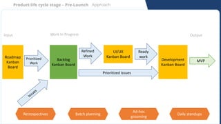 Output
UI/UX
Kanban Board
Input Work In Progress
Backlog
Kanban Board
Development
Kanban Board
Refined
Work
Ready
work
Pri...