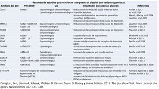 Resumen de estudios que relacionan la respuesta al placebo con variantes genéticas
Símbolo del gen PNS (SNP) Vía Resultados asociados al placebo Referencia
COMT rs4680 Dopaminérgico Serotoninérgico
Epinefrinérgico Noradrenalinérgico
Reducción de SII-PGS (IBS-SSS) e índice de dolor.
Supresión del dolor.
Aumento de los efectos secundarios generales y
específicos del fármaco.
Reducción de la calificación de la escala de depresión.
Hall et al 2012
Yu et al 2014
Wendt, Albring et al 2014
Leuchter et al 2009
MAO-A rs6323 rs6609257
rs2235186
Dopaminérgico Serotoninérgico
Noradrenalinérgico
Reducción de la calificación de la escala de depresión. Leuchter et al 2009
Tiwari et al 2013
NR3C1 rs1048261 Glucocorticoidérgico
Serotoninérgico
Reducción de la calificación de la escala de depresión. Tiwari et al 2013
DRD3 rs6280 Dopaminérgico Mejora en la escala de esquizofrenia. Bhathena et al 2013
DBH rs1611115 Dopaminérgico Mejora del alcoholismo. Arias et al 2014
BDNF rs6265 Dopaminérgico Aumento de la activación del receptor de dopamina
D2/D3.
Peciña et al 2014
OPRM1 rs1799971 Opioidérgico Activación de la respuesta del estado de ánimo y la
neurotransmisión.
Peciña et al 2015
FAAH rs324420 Opioidérgico
Endocannabinoidérgico
Mejora de la analgesia y el estado afectivo. Peciña et al 2013
SLC6A4 rs4251417 Serotoninérgico Remisión del trastorno depresivo mayor. Tiwari et al 2013
HTR2A rs2296972 rs622338Serotoninérgico Remisión del trastorno depresivo mayor. Tiwari et al 2013
TPH2 rs4570625 Serotoninérgico La reducción de la actividad relacionada con el estrés en la
amígdala redujo los síntomas de ansiedad.
Furmark, Appel et al 2008
5-HTTLPR Número Variable de
Repeticiones en
Tándem (VNTR)
Serotoninérgico Reducción de la actividad relacionada con el estrés en la
amígdala.
Aumento de la inhibición del dolor en el paradigma MCD
(CPM) no doloroso.
Furmark, Appel et al 2008
Treister, Pud et al 2011
Colagiuri et al 2015
Colagiuri, Ben, Lieven A. Schenk, Michael D. Kessler, Susan G. Dorsey y Luana Colloca. 2015. The placebo effect: From concepts to
genes. Neuroscience 307: 171–190.
 