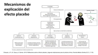 Chiquiza, J.P. J.D. Sosa y A. Gómez. 2019. Reflexiones sobre el efecto placebo y algunas implicaciones para la práctica clínica. Revista Médica Sanitas 22 (1): 17-20.
Mecanismos de
explicación del
efecto placebo
 