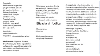 Psicoanálisis: sugestión analítica,
transferencia, rol de las expectativas
del paciente, sugestión para cancelar
represiones que funcionan como
resistencias internas.
Hipótesis de Sapir-Whorf
Cura por la palabra, ritualismo
Antropología del dolor
Medicinas alternativas
Grupos de autoayuda
 