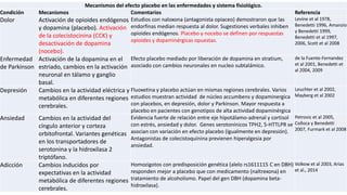 Mecanismos del efecto placebo en las enfermedades y sistema fisiológico.
Condición Mecanismos Comentarios Referencia
Dolor Activación de opioides endógenos
y dopamina (placebo). Activación
de la colecistocinina (CCK) y
desactivación de dopamina
(nocebo).
Estudios con naloxona (antagonista opiaceo) demostraron que las
endorfinas median respuesta al dolor. Sugestiones verbales inhiben
opioides endógenos. Placebo y nocebo se definen por respuestas
opioides y dopaminérgicas opuestas.
Levine et al 1978,
Benedetti 1996, Amanzio
y Benedetti 1999,
Benedetti et al 1997,
2006, Scott et al 2008
Enfermedad
de Parkinson
Activación de la dopamina en el
estriado, cambios en la activación
neuronal en tálamo y ganglio
basal.
Efecto placebo mediado por liberación de dopamina en stratium,
asociado con cambios neuronales en nucleo subtalámico.
de la Fuente-Fernandez
et al 2001, Benedetti et
al 2004, 2009
Depresión Cambios en la actividad eléctrica y
metabólica en diferentes regiones
cerebrales.
Fluoxetina y placebo actúan en mismas regiones cerebrales. Varios
estudios muestran actividad de núcleo accumbens y dopaminergica
con placebos, en depresión, dolor y Parkinson. Mayor respuesta a
placebo en pacientes con genotipos de alta actividad dopaminérgica
Leuchter et al 2002,
Mayberg et al 2002
Ansiedad Cambios en la actividad del
cíngulo anterior y corteza
orbitofrontal. Variantes genéticas
en los transportadores de
serotonina y la hidroxilasa 2
triptófano.
Evidencia fuerte de relación entre eje hipotálamo-adrenal y cortisol
con estrés, ansiedad y dolor. Genes serotonínicos TPH2, 5-HTTLPR se
asocian con variación en efecto placebo (igualmente en depresión).
Antagonistas de colecistoquinina previenen hiperalgesia por
ansiedad.
Petrovic et al 2005,
Colloca y Benedetti
2007, Furmark et al 2008
Adicción Cambios inducidos por
expectativas en la actividad
metabólica de diferentes regiones
cerebrales.
Homozigotos con predisposición genética (alelo rs1611115 C en DBH)
responden mejor a placebo que con medicamento (naltrexona) en
tratamiento de alcoholismo. Papel del gen DBH (dopamina beta-
hidroxilasa).
Volkow et al 2003, Arias
et al., 2014
 