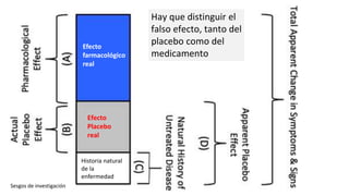 Efecto
farmacológico
real
Efecto
Placebo
real
Historia natural
de la
enfermedad
Sesgos de investigación
Hay que distinguir el
falso efecto, tanto del
placebo como del
medicamento
 