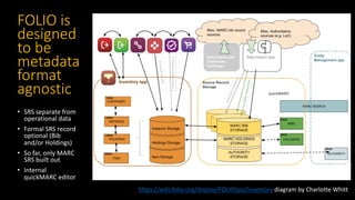 https://wiki.folio.org/display/FOLIOtips/Inventory diagram by Charlotte Whitt
FOLIO is
designed
to be
metadata
format
agnostic
• SRS separate from
operational data
• Formal SRS record
optional (Bib
and/or Holdings)
• So far, only MARC
SRS built out
• Internal
quickMARC editor
 