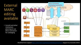 Modified from original https://wiki.folio.org/display/FOLIOtips/Inventory diagram by Charlotte Whitt
External
MARC
editing
available
• Cornell and other
institutions
planning to use
OCLC Connexion
for cataloging
OCLC Connexion
Cataloging tool/editor
 