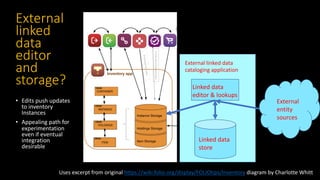 Uses excerpt from original https://wiki.folio.org/display/FOLIOtips/Inventory diagram by Charlotte Whitt
External
linked
data
editor
and
storage?
• Edits push updates
to inventory
Instances
• Appealing path for
experimentation
even if eventual
integration
desirable
External linked data
cataloging application
Linked data
editor & lookups
Linked data
store
External
entity
sources
 