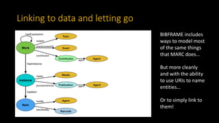 Linking to data and letting go
Agent
Agent
Instance
Item
Work
hasInstance
hasItem
hasExpression
Barcode
identifiedBy
Agent
heldBy
Publication
provisionActivity agent
Media
media
Contribution
agent
contribution
Topic
subject
Event
eventContentOf
BIBFRAME includes
ways to model most
of the same things
that MARC does…
But more cleanly
and with the ability
to use URIs to name
entities…
Or to simply link to
them!
 