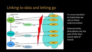 Linking to data and letting go
Agent
Agent
Instance
Item
Work
hasInstance
hasItem
hasExpression
Barcode
identifiedBy
Agent
heldBy
Publication
provisionActivity agent
Media
media
Contribution
agent
contribution
Topic
subject
Event
eventContentOf
In a true transition
to linked data we
rely on these
external entities
External entity
descriptions are not
part of the local
source data of
record
 