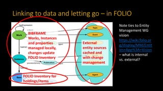 Linking to data and letting go – in FOLIO
Agent
Agent
Instance
Item
Work
hasInstance
hasItem
hasExpression
Barcode
identifiedBy
Agent
heldBy
Publication
provisionActivity agent
Media
media
Contribution
agent
contribution
Topic
subject
Event
eventContentOf
External
entity sources
cached and
with change
management
BIBFRAME
Works, Instances
and properties
managed locally,
changes update
FOLIO Inventory
FOLIO Inventory for
holdings/items
Note ties to Entity
Management WG
vision
https://wiki.folio.or
g/display/MM/Entit
ies+App%3A+Vision
– what is internal
vs. external?
 