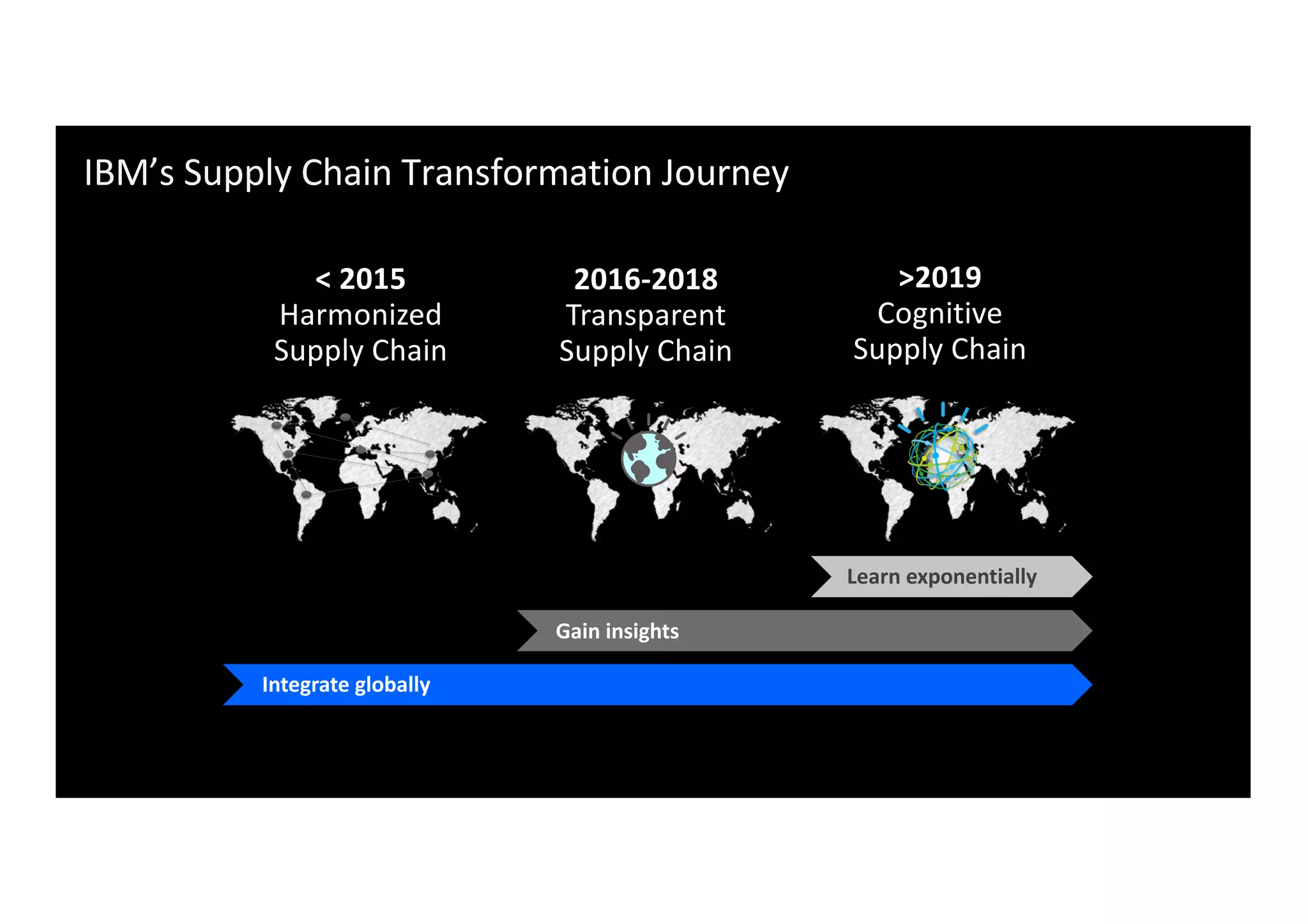 Operating IBM Cognitive Supply Chain with AI, IoT, Cloud, Blockchain ...