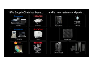 Operating IBM Cognitive Supply Chain with AI, IoT, Cloud, Blockchain ...