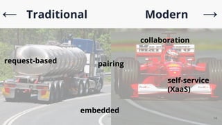 14
collaboration
pairing
self-service
(XaaS)
embedded
request-based
← Traditional Modern →
 