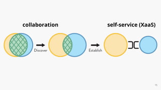 15
collaboration self-service (XaaS)
 