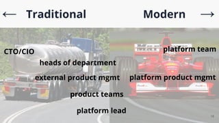 18
platform team
product teams
heads of department
platform product mgmt
external product mgmt
platform lead
CTO/CIO
← Traditional Modern →
 