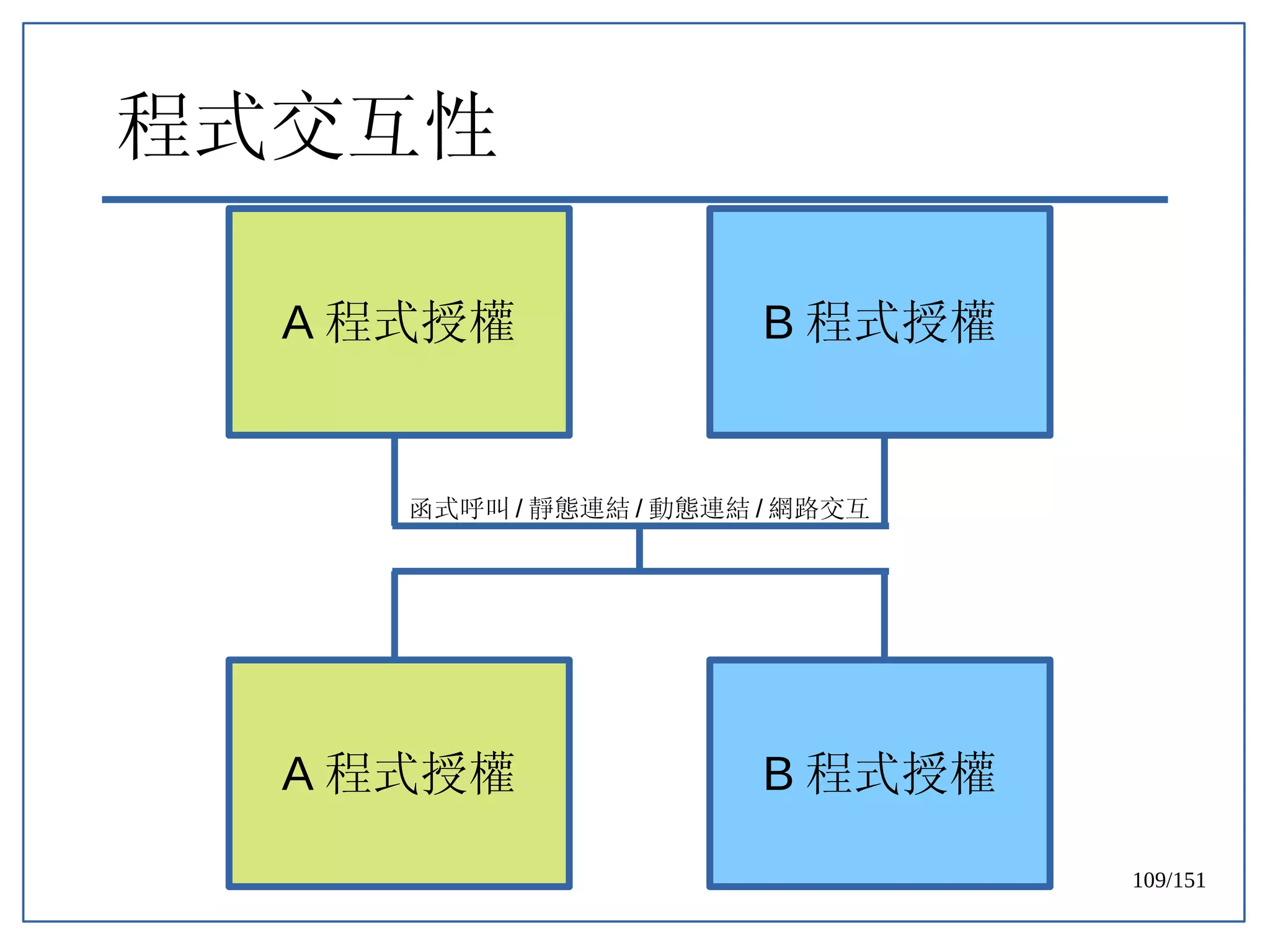 109/151
程式交互性
A 程式授權 B 程式授權
A 程式授權 B 程式授權
函式呼叫 / 靜態連結 / 動態連結 / 網路交互
 