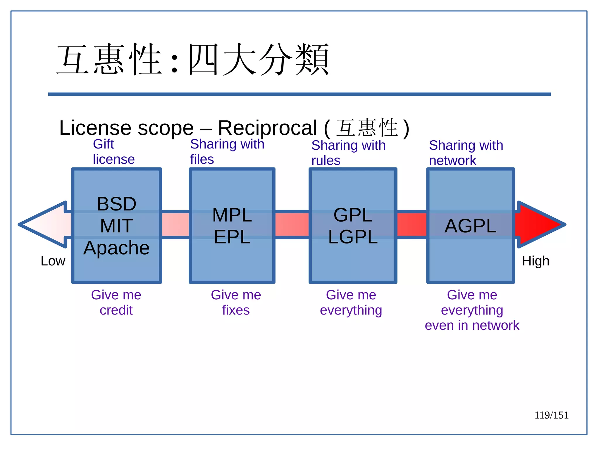 119/151
互惠性 : 四大分類
License scope – Reciprocal ( 互惠性 )
GPL
LGPL
MPL
EPL
BSD
MIT
Apache
Gift
license
Sharing with
files
Sharing with
rules
Give me
credit
Give me
fixes
Give me
everything
AGPL
Sharing with
network
Give me
everything
even in network
Low High
 
