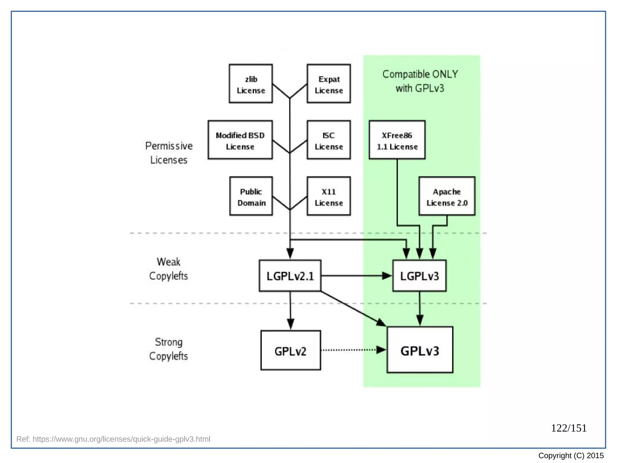 122/151
Copyright (C) 2015
Ref: https://www.gnu.org/licenses/quick-guide-gplv3.html
 
