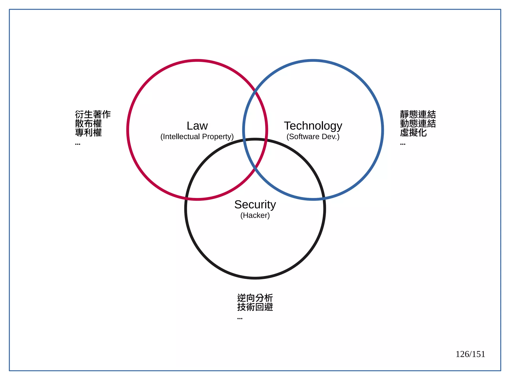 126/151
Security
(Hacker)
Law
(Intellectual Property)
Technology
(Software Dev.)
衍生著作
散布權
專利權
...
靜態連結
動態連結
虛擬化
...
逆向分析
技術回避
...
 