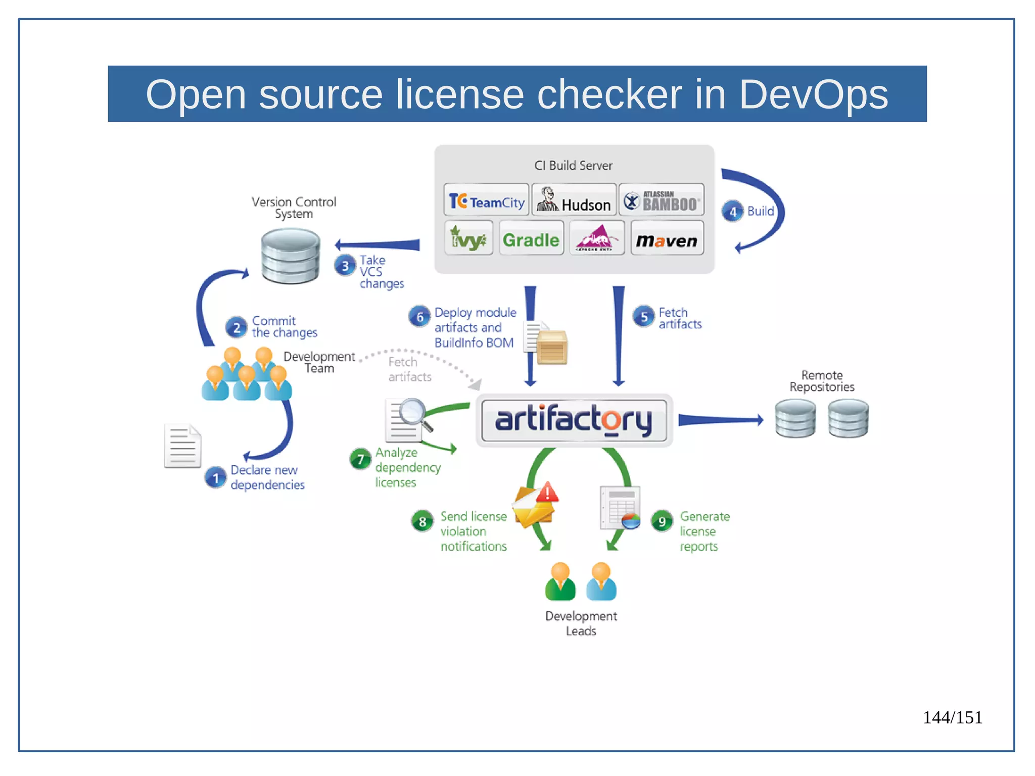 144/151
Open source license checker in DevOps
 