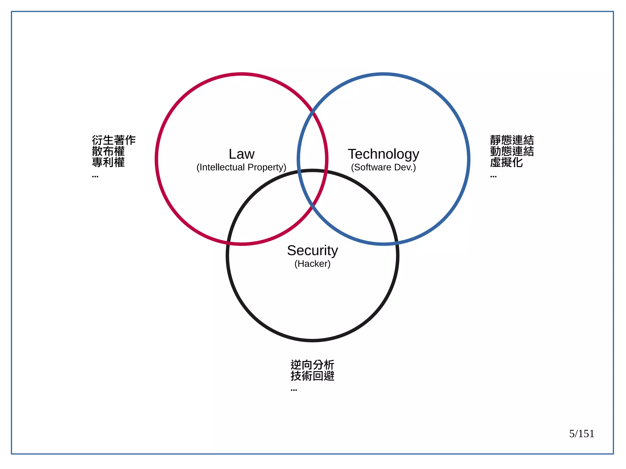 5/151
Security
(Hacker)
Law
(Intellectual Property)
Technology
(Software Dev.)
衍生著作
散布權
專利權
...
靜態連結
動態連結
虛擬化
...
逆向分析
技術回避
...
 