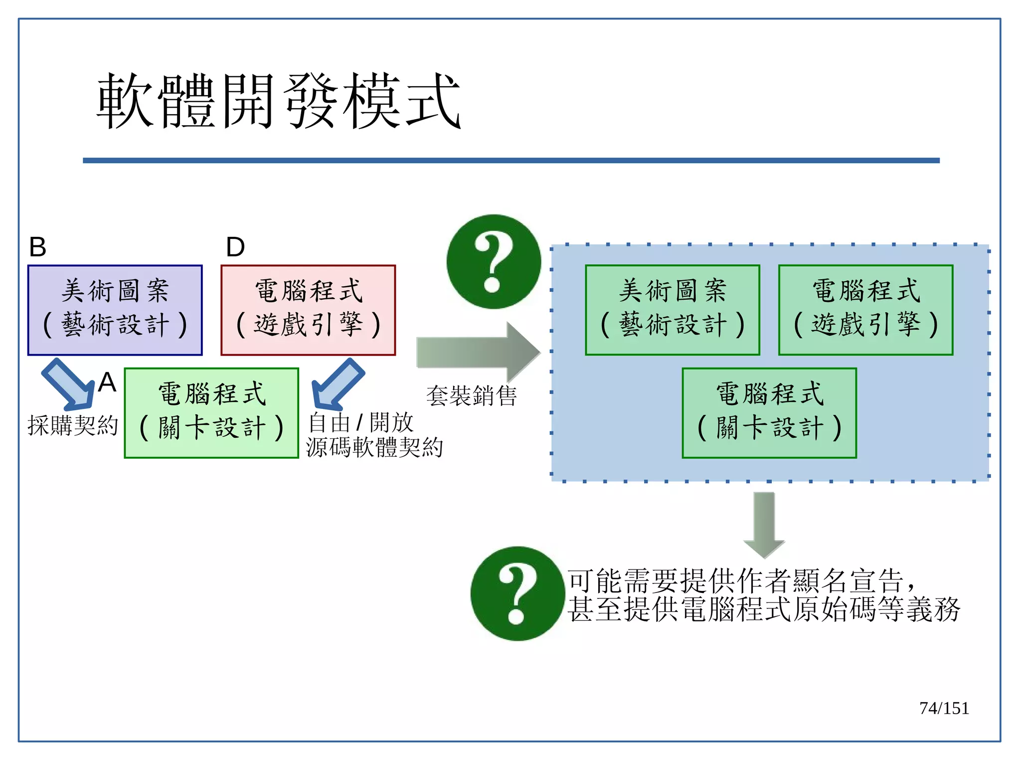 74/151
軟體開發模式
電腦程式
( 關卡設計 )
電腦程式
( 關卡設計 )
美術圖案
( 藝術設計 )
電腦程式
( 遊戲引擎 )
套裝銷售
B D
A
美術圖案
( 藝術設計 )
採購契約 自由 / 開放
源碼軟體契約
電腦程式
( 遊戲引擎 )
可能需要提供作者顯名宣告，
甚至提供電腦程式原始碼等義務
 