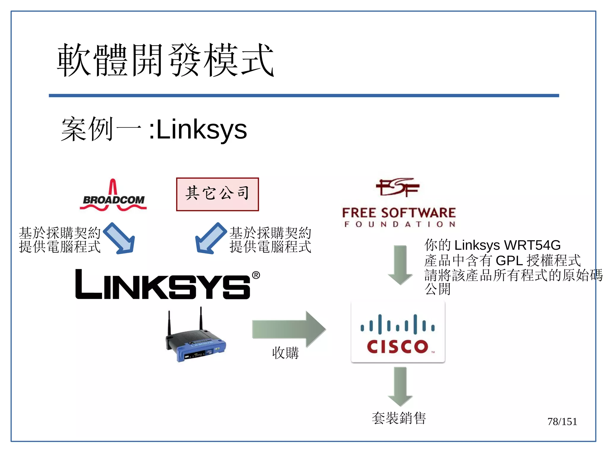 78/151
軟體開發模式
案例一 :Linksys
其它公司
基於採購契約
提供電腦程式
基於採購契約
提供電腦程式
收購
你的 Linksys WRT54G
產品中含有 GPL 授權程式
請將該產品所有程式的原始碼
公開
套裝銷售
 