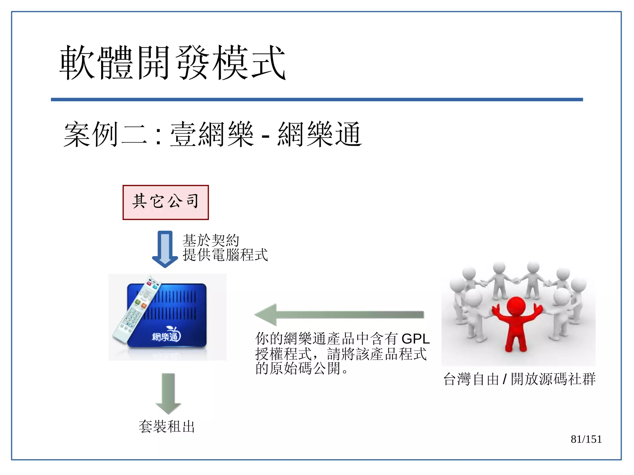 81/151
軟體開發模式
案例二 : 壹網樂 - 網樂通
其它公司
基於契約
提供電腦程式
套裝租出
你的網樂通產品中含有 GPL
授權程式，請將該產品程式
的原始碼公開。
台灣自由 / 開放源碼社群
 