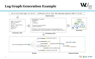 13
Log Graph Generation Example
 