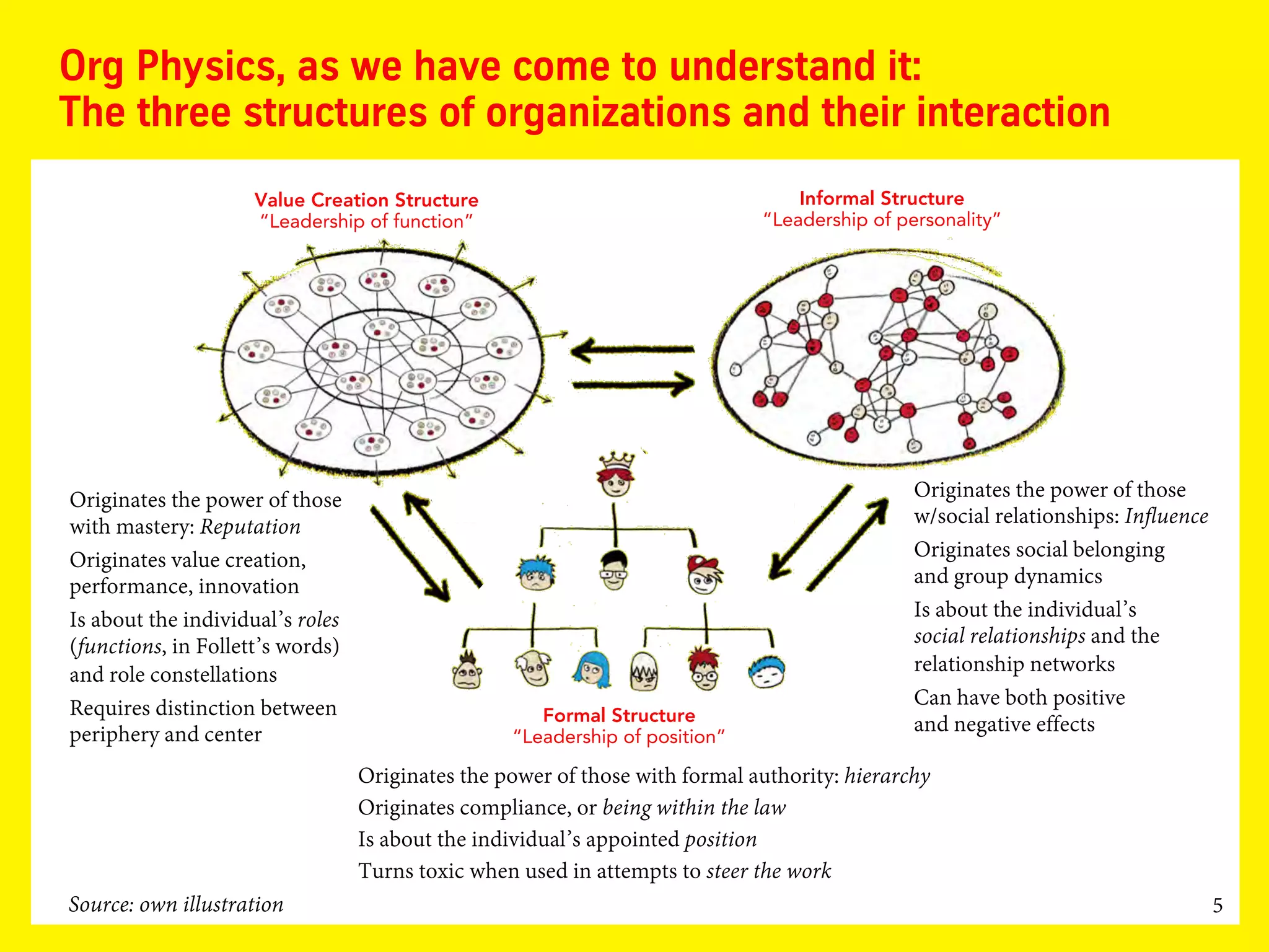 5
Org Physics, as we have come to understand it:
The three structures of organizations and their interaction
Informal Structure
“Leadership of personality”
Value Creation Structure
“Leadership of function”
Originates the power of those
w/social relationships: Influence
Originates social belonging
and group dynamics
Is about the individual’s
social relationships and the
relationship networks
Can have both positive
and negative effects
Originates the power of those
with mastery: Reputation
Originates value creation,
performance, innovation
Is about the individual’s roles
(functions, in Follett’s words)
and role constellations
Requires distinction between
periphery and center
Originates the power of those with formal authority: hierarchy
Originates compliance, or being within the law
Is about the individual’s appointed position
Turns toxic when used in attempts to steer the work
Formal Structure
“Leadership of position”
Source: own illustration
 