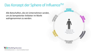 © 2021 ValueSelling Associates, Inc. | Creator of the ValueSelling Framework®
Das Konzept der Sphere of InfluenceTM
Zielkontakt mit
Problemen, die
idealerweise nur wir
lösen können.
Alle Botschaften, die ein Unternehmen sendet,
um als kompetenter Anbieter im Markt
wahrgenommen zu werden.
 