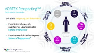 © 2021 ValueSelling Associates, Inc. | Creator of the ValueSelling Framework®
VORTEX ProspectingTM
DasKonzeptderImpulswellen
Zielkontakt mit
Problemen, die
idealerweise nur wir
lösen können.
Ziel ist die Steigerung der Bekanntheit
 Ihres Unternehmens als
qualifizierter Lösungsanbieter
Sphere of Influence™
 Ihrer Person als Branchenexperte
Sphere of Engagement™
 