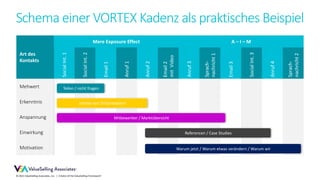 © 2021 ValueSelling Associates, Inc. | Creator of the ValueSelling Framework®
Schema einer VORTEX Kadenz als praktisches Beispiel
Art des
Kontakts
Mere Exposure Effect A – I – M
Social
Int.
1
Social
Int.
2
Email
1
Anruf
1
Anruf
2
Email
2
mit
Video
Anruf
3
Sprach-
nachricht
1
Email
3
Social
Int.
3
Anruf
4
Sprach-
nachricht
2
Mehwert
Erkenntnis
Anspannung
Einwirkung
Motivation
Teilen / nicht fragen
Mitbewerber / Marktübersicht
Referencen / Case Studies
Inhalte von Drittanbietern
Warum jetzt / Warum etwas verändern / Warum wir
 