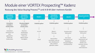 © 2021 ValueSelling Associates, Inc. | Creator of the ValueSelling Framework®
© 2021 ValueSelling Associates, Inc. | Creator of the ValueSelling Framework®
Module einer VORTEX Prospecting™ Kadenz
Nutzung des Value Buying ProcessTM und A-B-M über mehrere Kanäle
Interaktion
über Soziale
Medien1
Interaktion
anstoßen /
Inhalte teilen
Interaktion
basierend auf
dem
geposteten
Inhalt des
Zielkontakts
Interaktion
über Soziale
Medien 2
Glaubwürdigkeit
vermitteln /
Inhalte teilen
Business
Verbindung
entwickeln -
Fokus auf
eigene Glaub-
würdigkeit
Email 1
Einblicke geben
Email
A-E-M
Interaktion
über Soziale
Medien 3
Einblicke geben
Botschaften
vermitteln, wie wir
dem Wettbewerb
oder anderen
geholfen haben
Anruf 1
Einblicke geben
Anspannung /
Motivation
Das Skript
fokussieren auf
Zeitablauf,
Glaubwürdigkeit
und Recherche
Sprachnachricht
1
Einblicke geben
Anspannung /
Motivation
Das Skript
fokussieren auf
Zeitablauf,
Details zum
nächsten Schritt,
weitere
Informationen
Beeein-
flussung
 