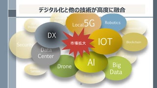MLOps
Security
Virtual
Reality
Mixed IT
Service
20
Drone
Simulation2.0
Big
Data
Blockchain
Brain Tec
3D
Printer
Data
Center
Robotics
AI
Local5G
IOT
DX
Ј
ǥ뻯μg߶Ȥں
 