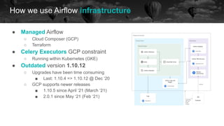 How we use Airflow infrastructure
● Managed Airflow
○ Cloud Composer (GCP)
○ Terraform
● Celery Executors GCP constraint
○ Running within Kubernetes (GKE)
● Outdated version 1.10.12
○ Upgrades have been time consuming
■ Last: 1.10.4 => 1.10.12 @ Dec ‘20
○ GCP supports newer releases
■ 1.10.5 since April ‘21 (March ‘21)
■ 2.0.1 since May ‘21 (Feb ‘21)
 